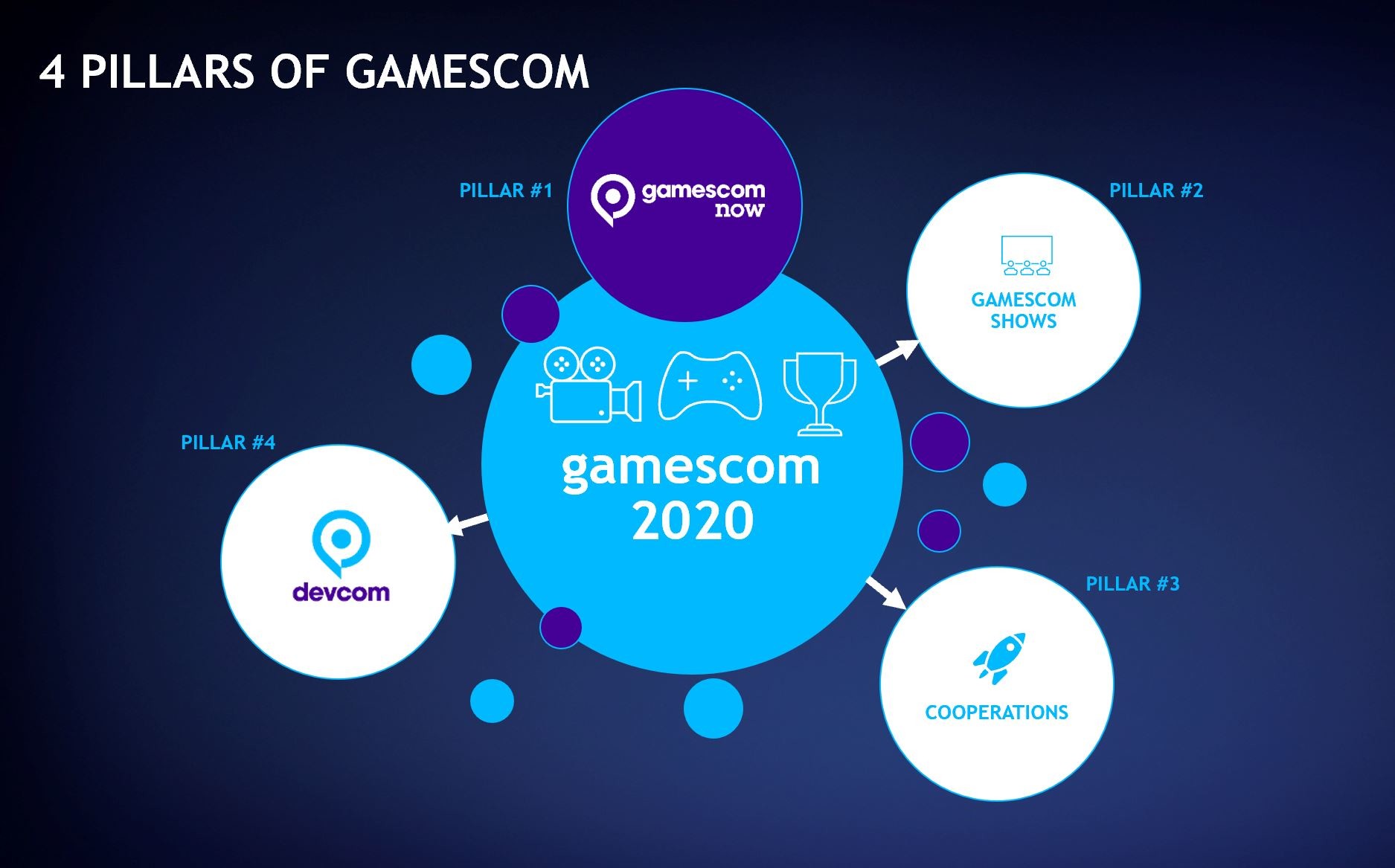 4_pillars_of_gamescom2020